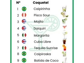 Caipirinha é eleita o coquetel mais popular da América Latina