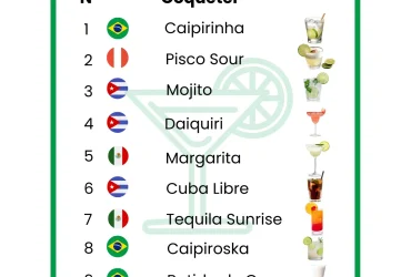Caipirinha é eleita o coquetel mais popular da América Latina